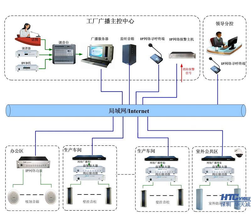 工厂IP广播系统方案拓图