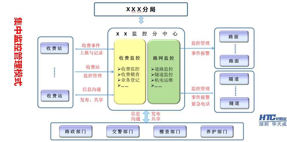 集中监控管理模式