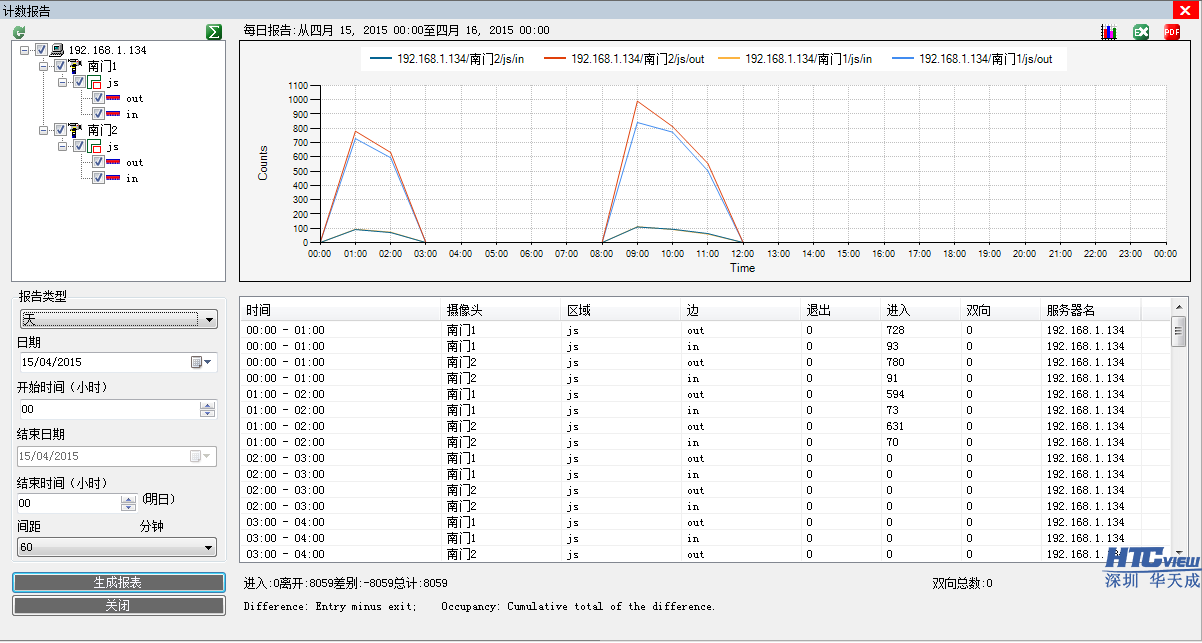 智慧高速解决方案 公园客流统计报表