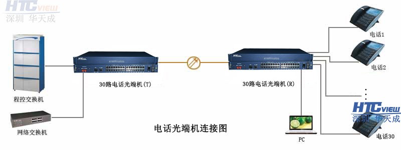 30路电话光端机连接图