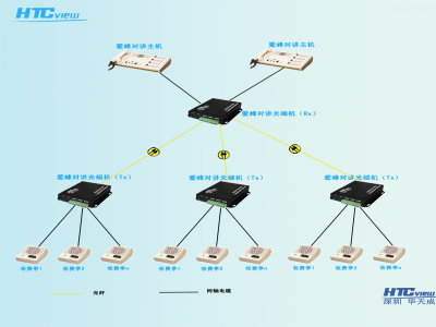 节点爱峰对讲光端机（可含对讲监听功能）